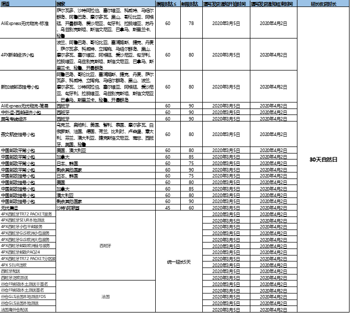 速卖通延长收货时长30个自然日