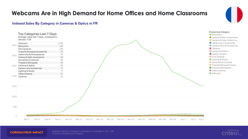 除了口罩及防疫用品，哪些品类的产品在疫情期间热销？（下）