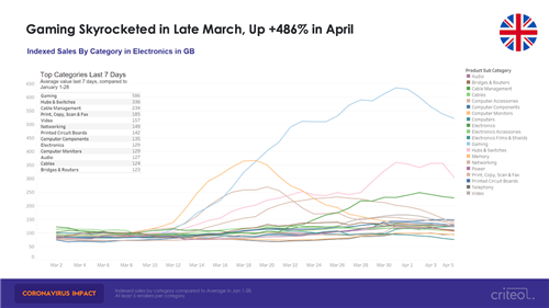 除了口罩及防疫用品，哪些品类的产品在疫情期间热销？（下）
