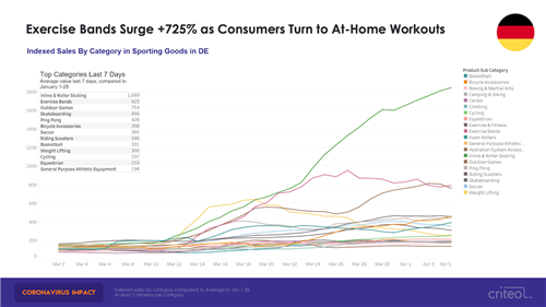 除了口罩及防疫用品，哪些品类的产品在疫情期间热销？（下）