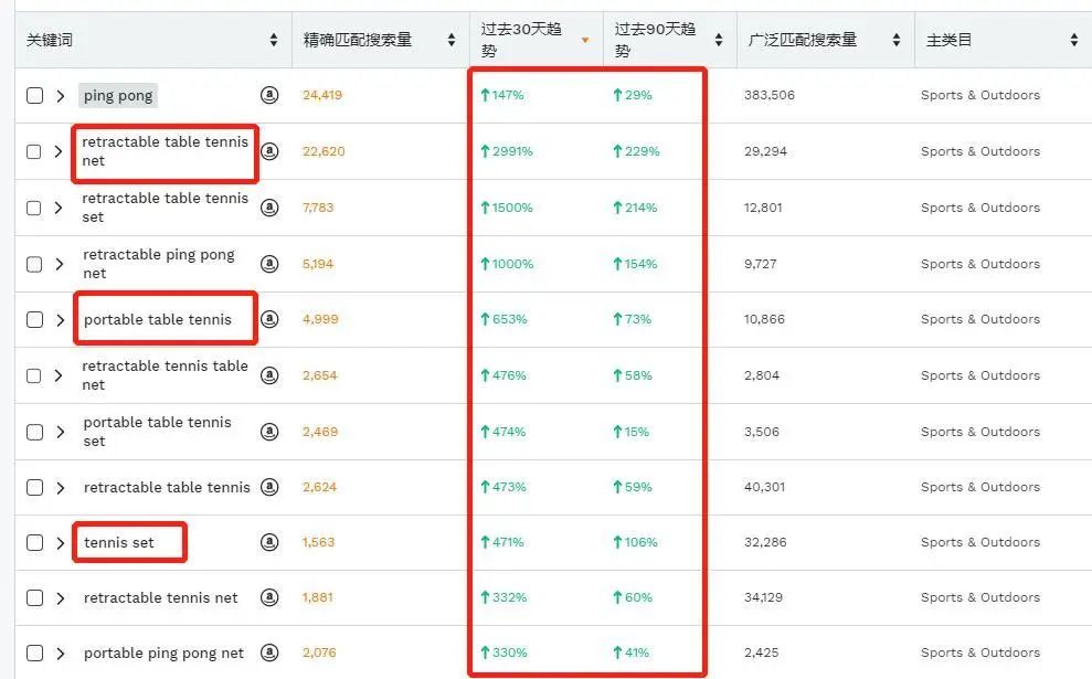 除了防疫用品，这些产品是最大赢家！