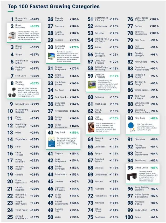 除了防疫用品，这些产品是最大赢家！