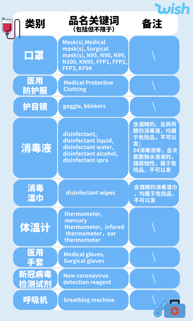 要有3类文件：疫情相关医疗物资发货指南！