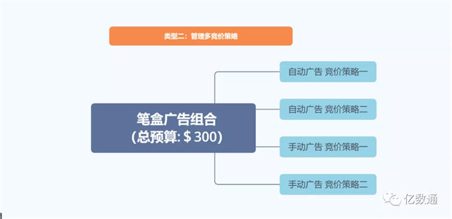 难道这个亚马逊广告功能你还不知道？