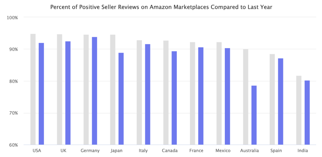 3月份亚马逊差评量达50万条！哪个站点最严重？