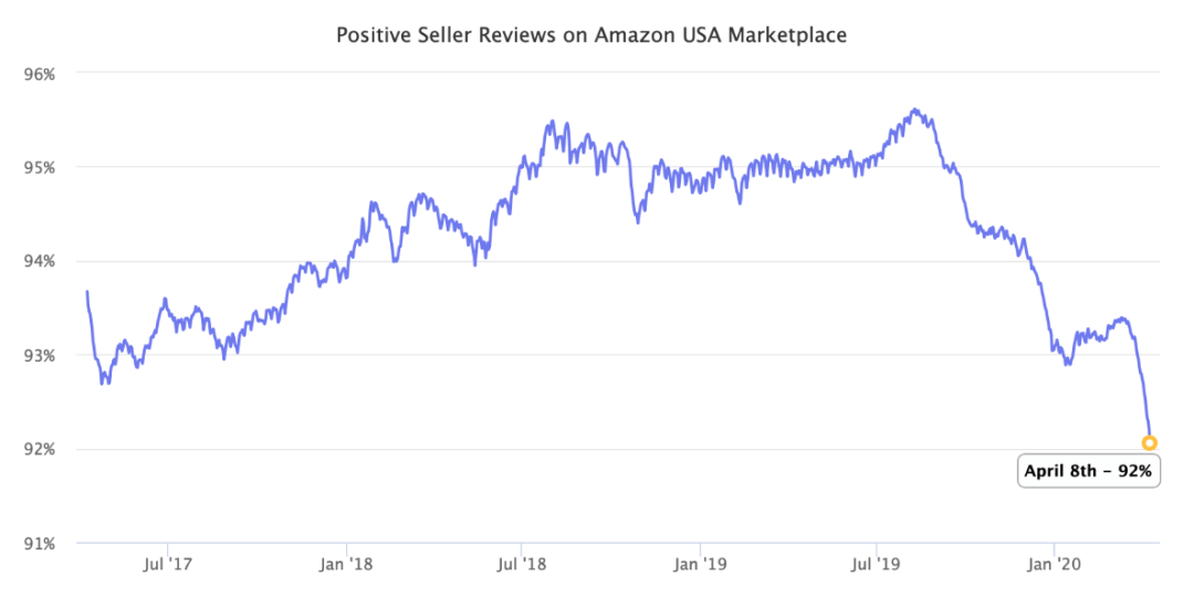 3月份亚马逊差评量达50万条！哪个站点最严重？