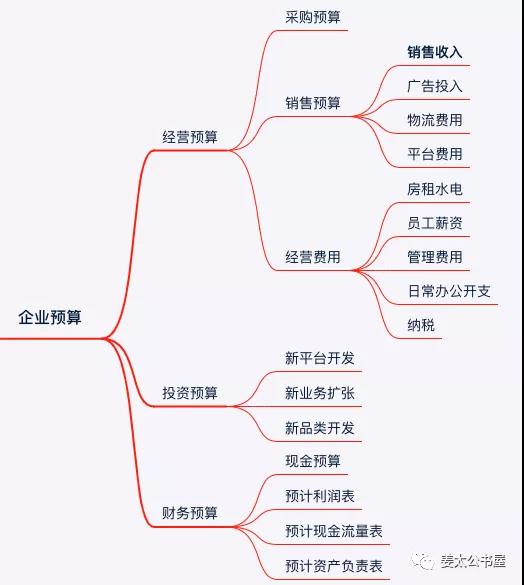 跨境电商修炼内功之财务数据管理
