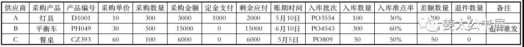 跨境电商修炼内功之财务数据管理