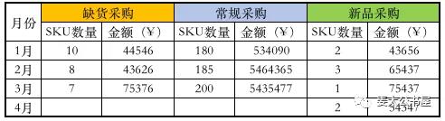 跨境电商修炼内功之财务数据管理