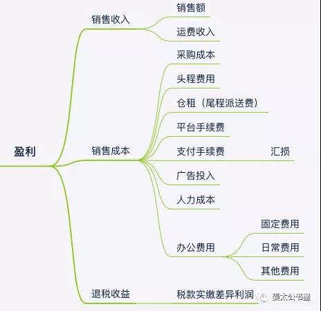 跨境电商修炼内功之财务数据管理