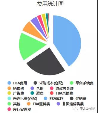 跨境电商修炼内功之财务数据管理