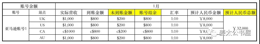 跨境电商修炼内功之财务数据管理