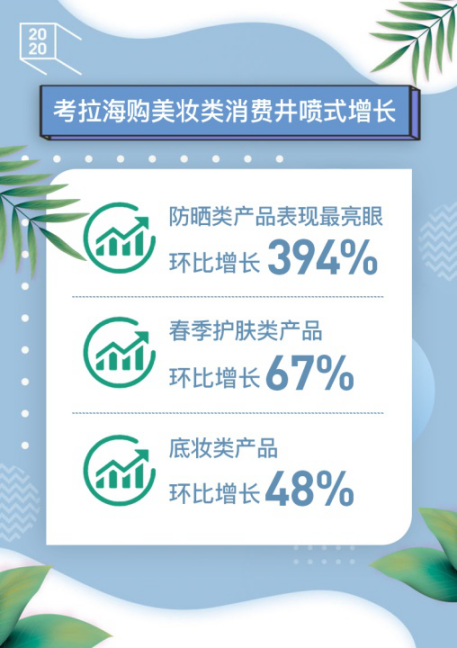 增长63倍！考拉海购口红销售井喷，反胜口罩的日子不远了
