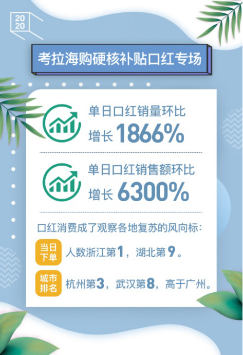 增长63倍！考拉海购口红销售井喷，反胜口罩的日子不远了