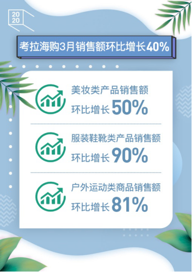 增长63倍！考拉海购口红销售井喷，反胜口罩的日子不远了