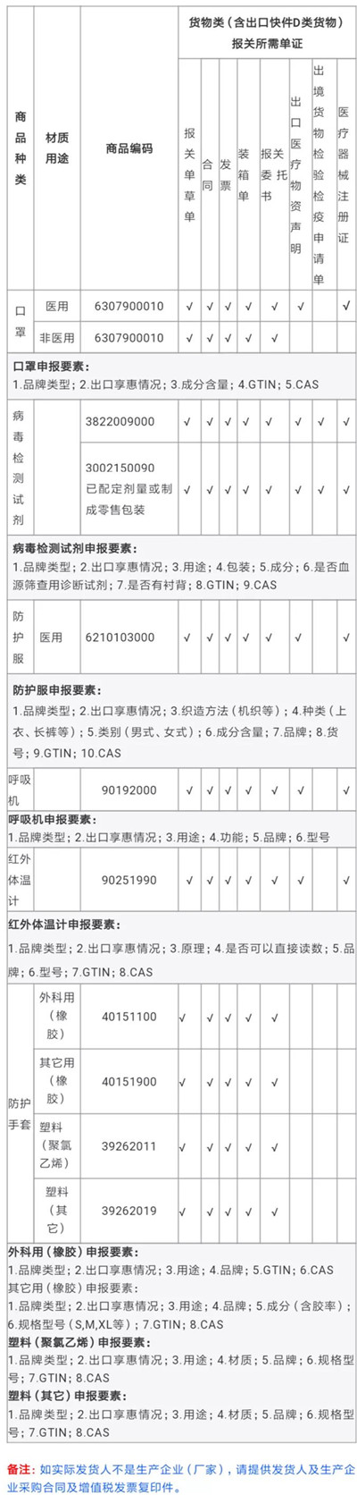 空运/快递费用暴涨！DHL/UPS/FedEx征收附加费！附防疫物资口罩等出口清关指南