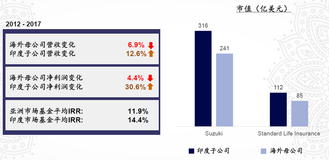 从人文角度看印度投资与宏观经济