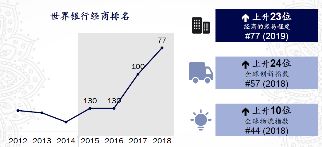 从人文角度看印度投资与宏观经济