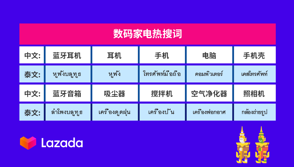 Lazada泰国市场双周报vol.3：疫情下的数码、快消品、时尚类目商机