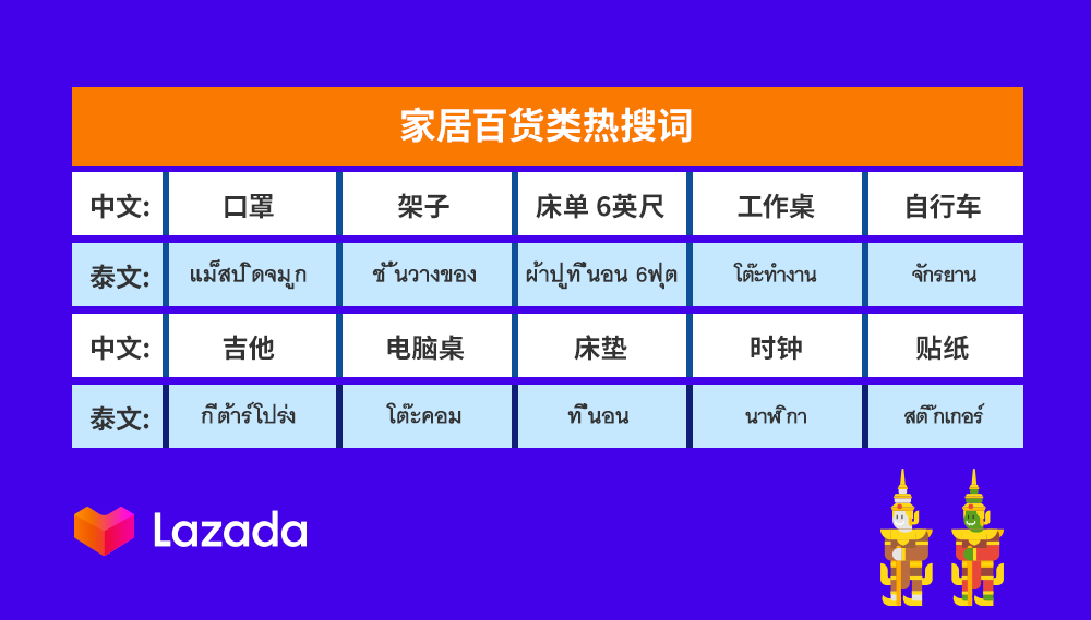 Lazada泰国市场双周报vol.3：疫情下的数码、快消品、时尚类目商机