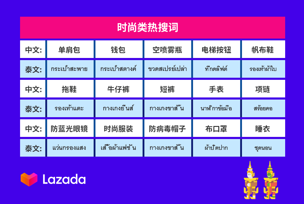 Lazada泰国市场双周报vol.3：疫情下的数码、快消品、时尚类目商机