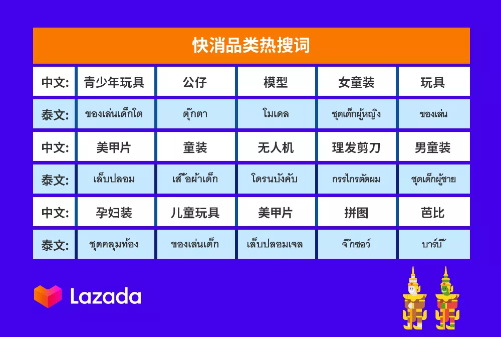Lazada泰国市场双周报vol.3：疫情下的数码、快消品、时尚类目商机
