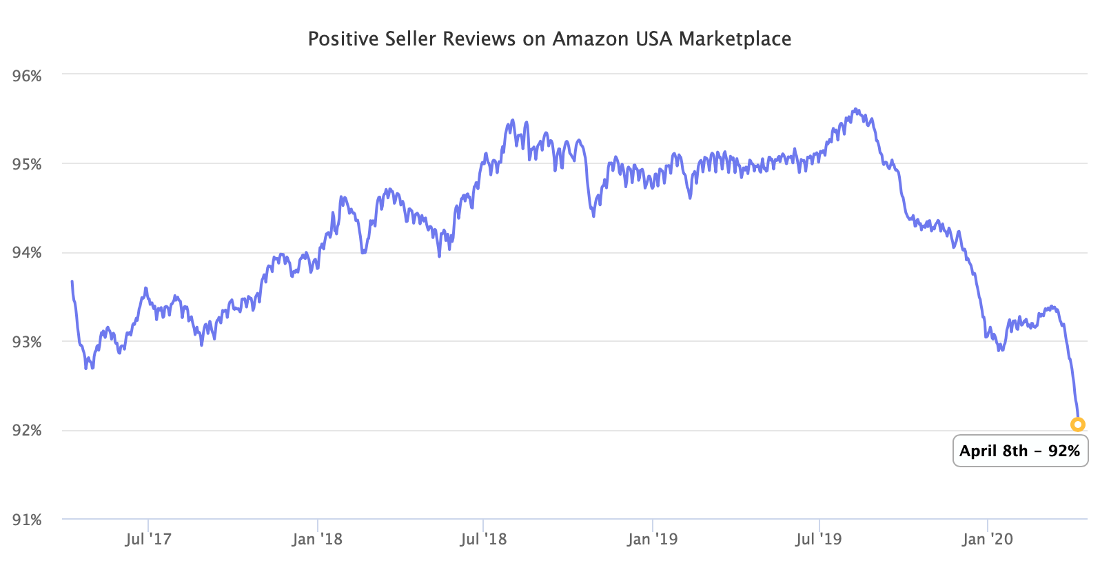 疫情冲击下，亚马逊买家购物满意度创新低