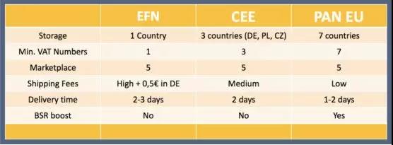 亚马逊欧洲站卖家必知的VAT税务知识都在这了！