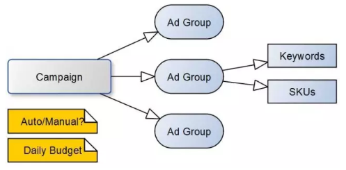 亚马逊站内CPC广告：后台操作+投放逻辑+实操策略全解