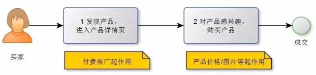 亚马逊站内CPC广告：后台操作+投放逻辑+实操策略全解