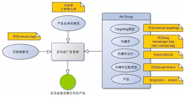 亚马逊站内CPC广告：后台操作+投放逻辑+实操策略全解