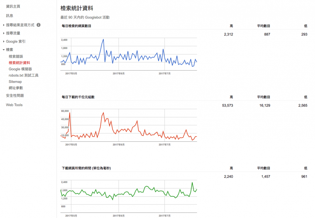 谷歌站长工具(Google Search Console)数据分析解读，SEO必学网站管理工具