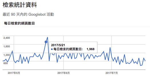 谷歌站长工具(Google Search Console)数据分析解读，SEO必学网站管理工具