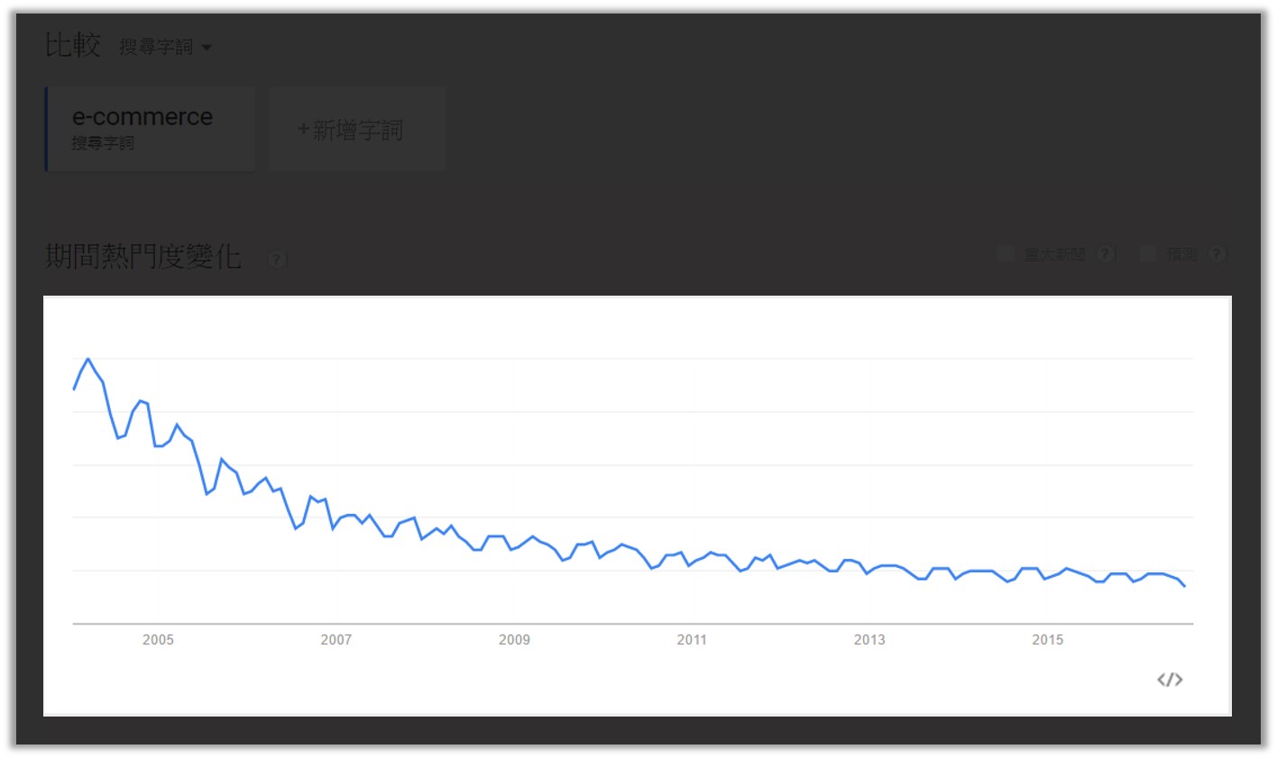 Google趋势要如何使用?怎么用Google趋势查看热词