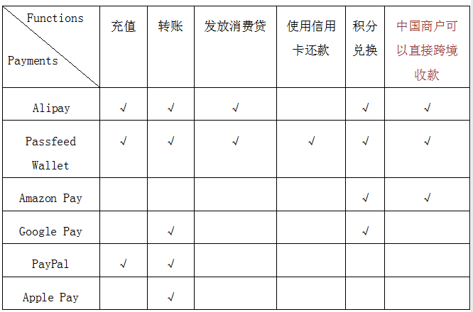 在线支付方式的选择对美国用户的影响有多大？