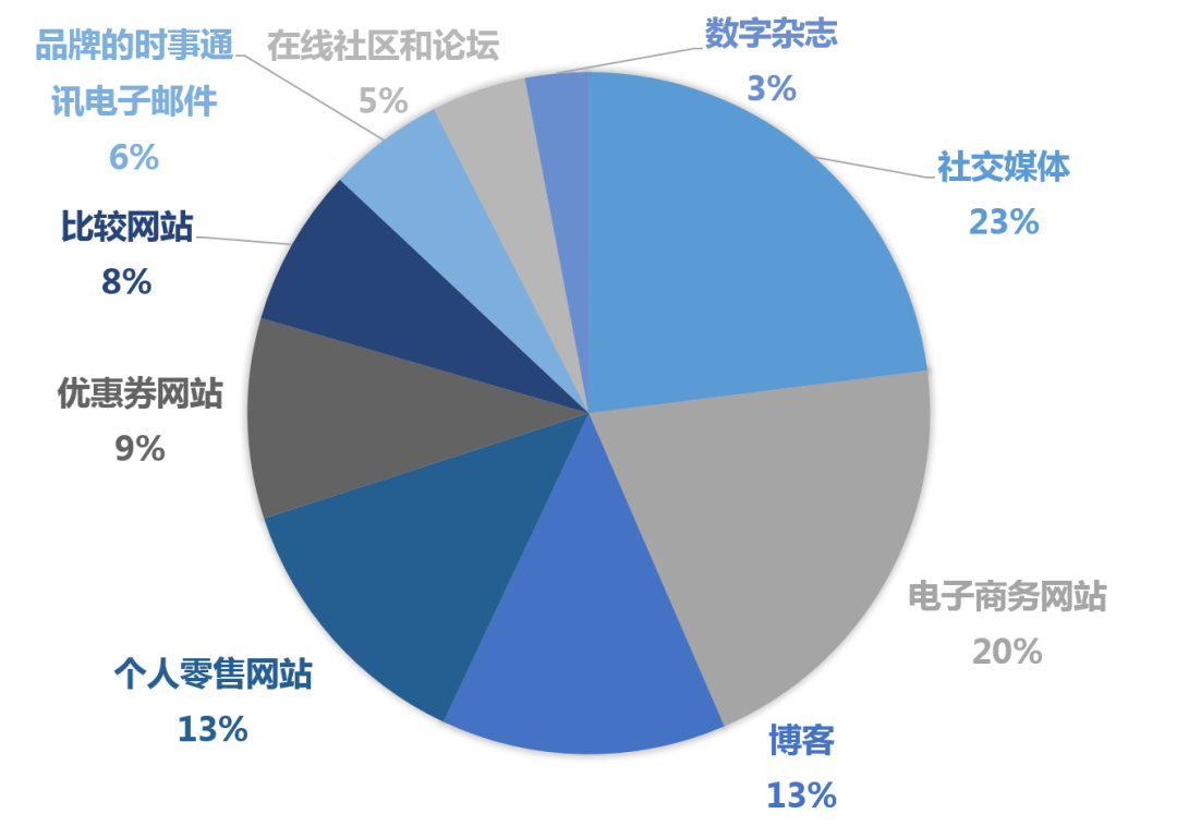 近期欧美“宅家”族线上花费增加30%？了解新消费习惯让你致胜亚马逊！