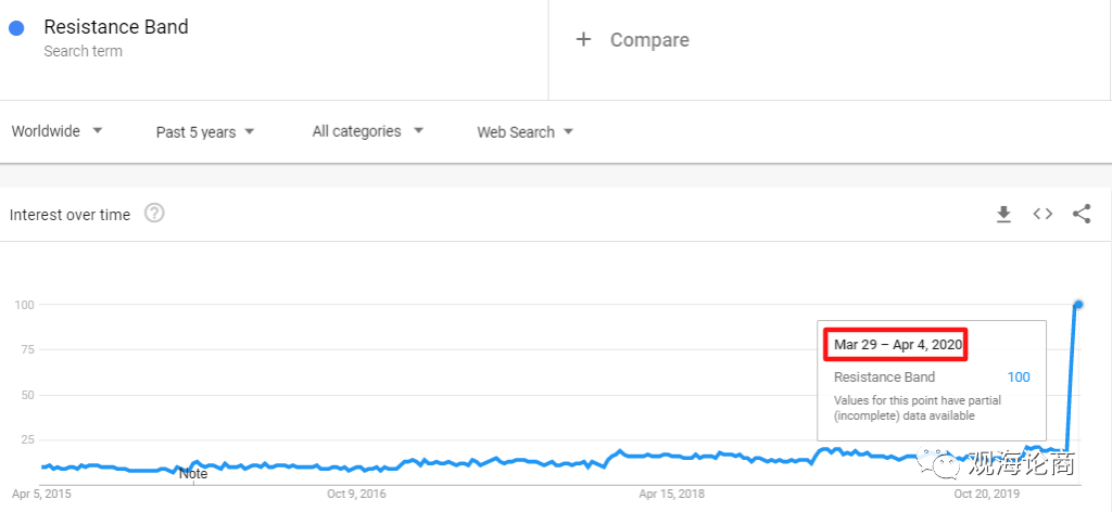 COVID-19冠状病毒期间全球暴涨的24款产品，赚爆了...卖它!!!（下）