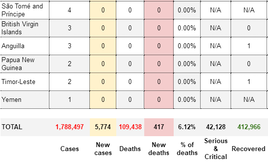 最新资讯！暂扣押、严查医疗类货物；凭健康码重启商业活动；停止所有商业客运航班入境；俄对美控诉失败；
