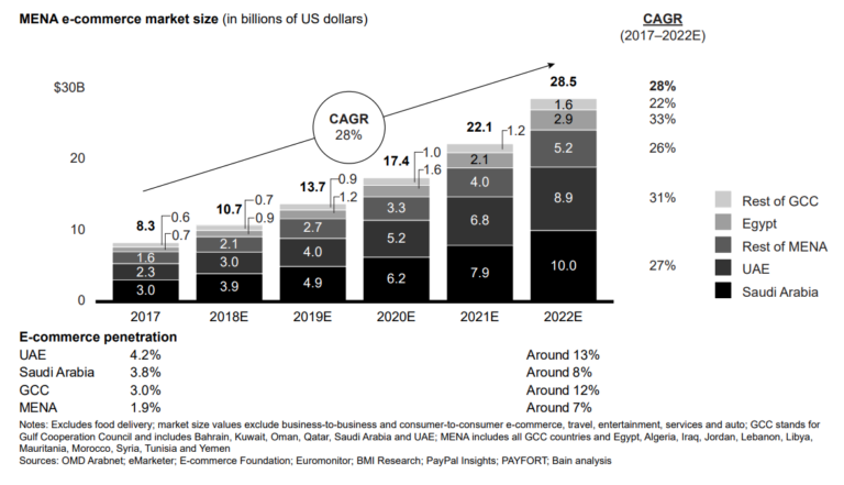 在Covid-19期间，沙特这家电商公司火了……