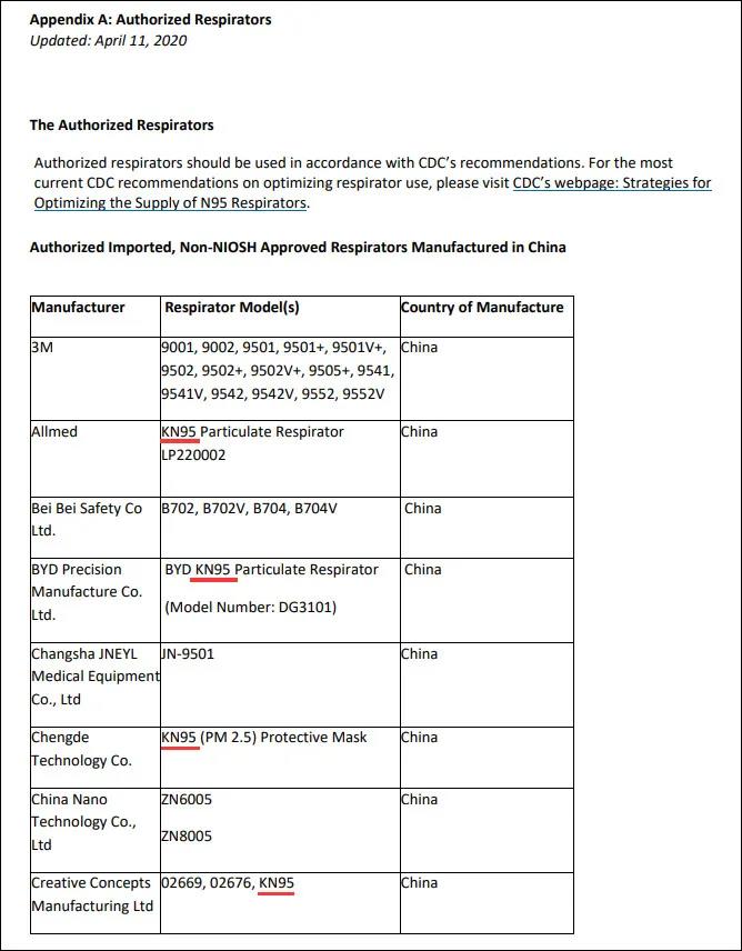 全球新冠肺炎确诊病例超200万例，美国FDA紧急授权大量中企KN95口罩
