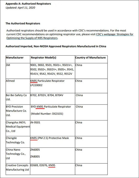 没忍住，美紧急授权大量KN95口罩厂商，已有46家工厂获紧急授权！附名单