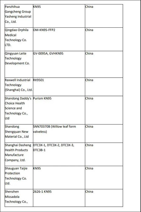 没忍住，美紧急授权大量KN95口罩厂商，已有46家工厂获紧急授权！附名单