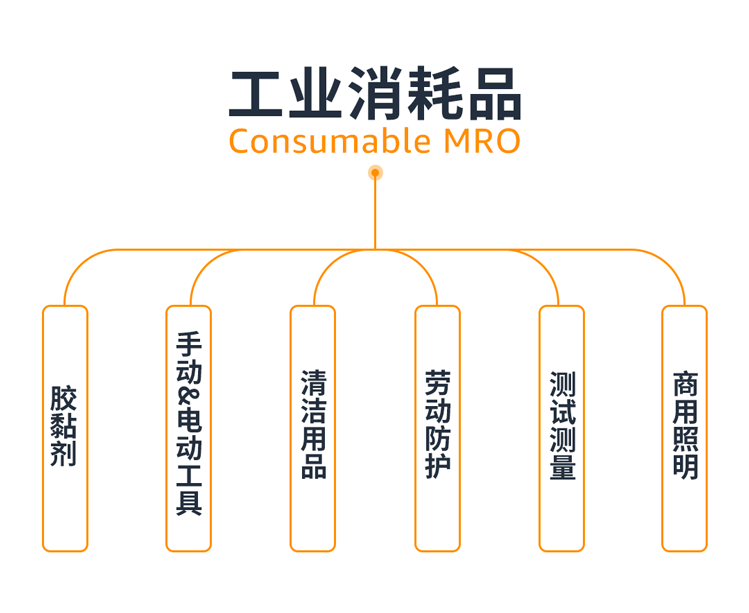疫情下工业消耗品需求涌现，全世界在找这四类商品