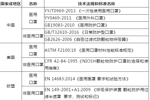 医用和非医用物资出口关键问题解答（附口罩认证真伪查询）
