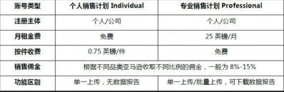 亚马逊店铺多少钱一个?Hishop来告诉你