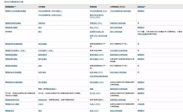 亚马逊批量上传listing只需九步（图文详解）