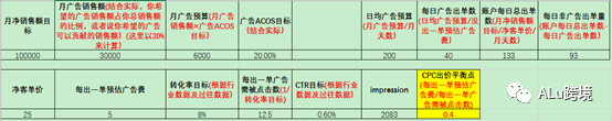 內(nèi)功修煉之：亞馬遜SP廣告精密型優(yōu)化教程(1) 