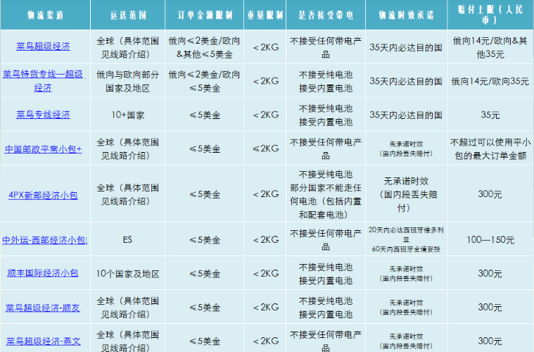 全球速卖通发什么快递便宜
