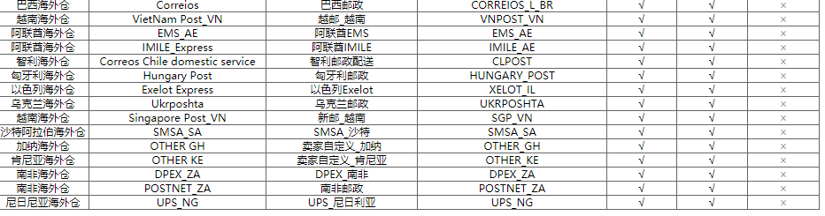 速卖通外邑海外仓怎么发货