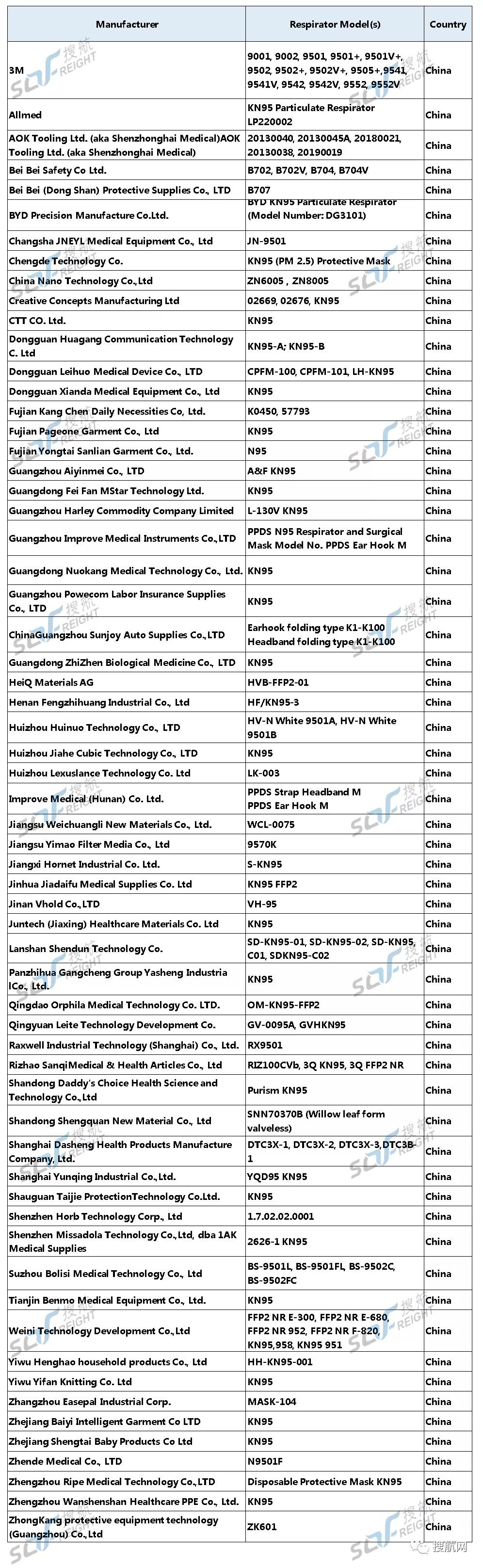 62家中国口罩工厂获美国紧急授权，2家上黑名单被禁止出口！